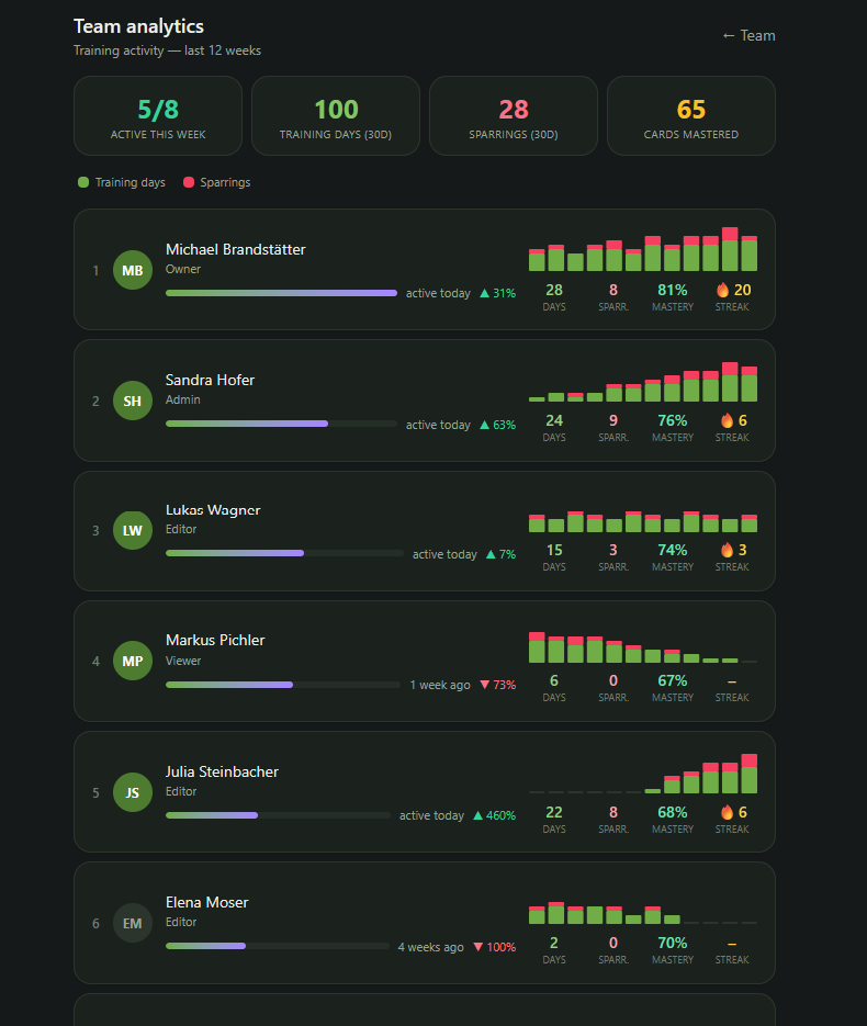 Team analytics: 12 weeks of training activity per team member